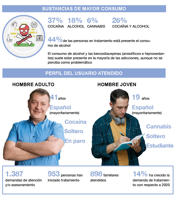 Crece un 16% el número de jóvenes atendidos por Proyecto Hombre Valencia La sustancia de mayor consumo sigue siendo la cocaína en adultos y cannabis en jóvenes